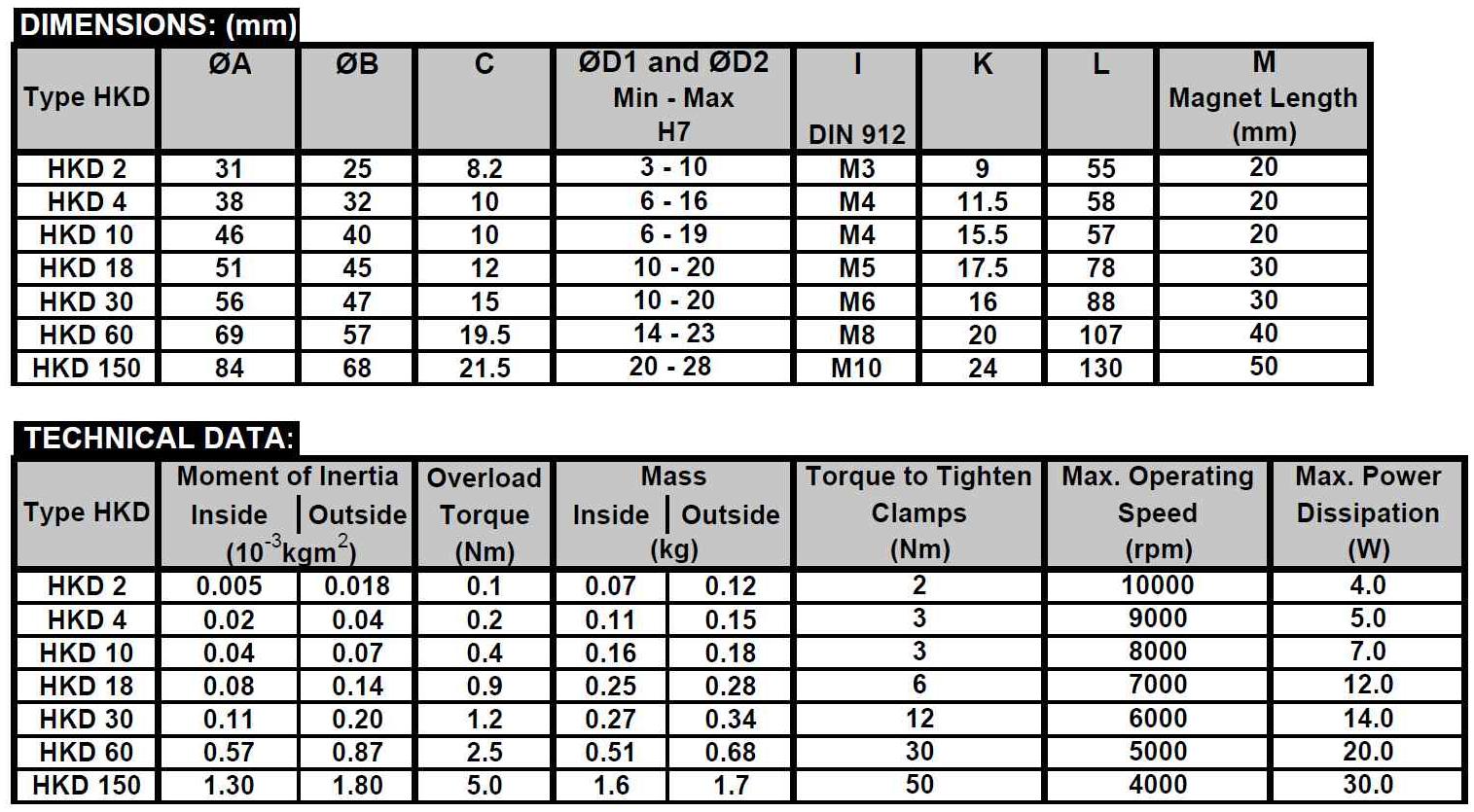 Rimtec Corporation.사의 Co-Axial type magnet coupling 외관 칫수와 특성