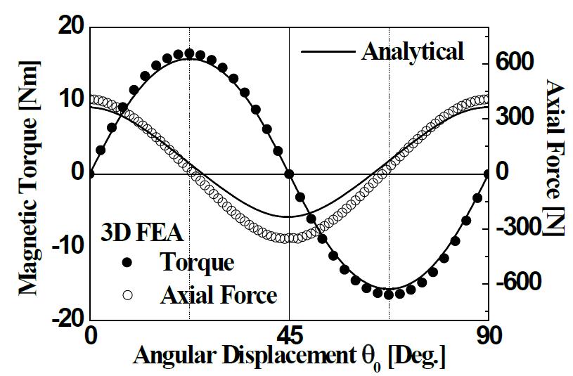 해석결과와 3D 유한요소 해석을 통하여 회전각 변화에 따른 토르크와 축방향 힘의 변화