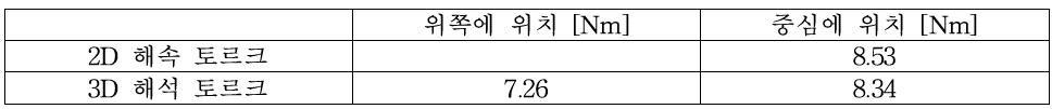 2D 해석 결과와 3D 해설 결과의 비교