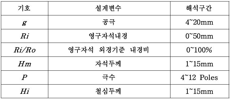 MCDT의 설계변수 변화에 따른 특성해석을 위한 해석 구간