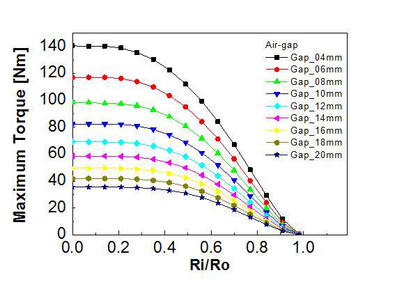 영구자석의 외경 기준 내경비의 변화와 각 공극 변화에 따른 최대 토크 변화