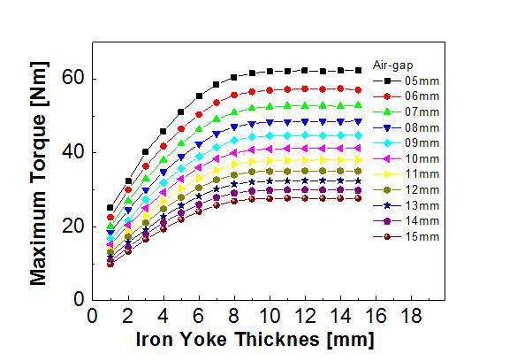 철심의 두께 변화에 따른 최대 토크 변화
