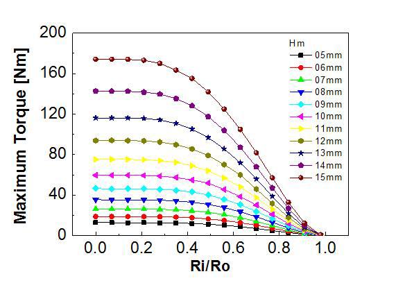 영구자석의 외경 기준 내경비와 각 영구자석 두께 변화에 따른 최대 토크 변화