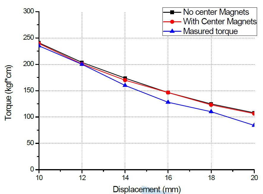 흡입력 저감을 위한 중심 자석 유무에 따른 해석과 시험 결과의 비교