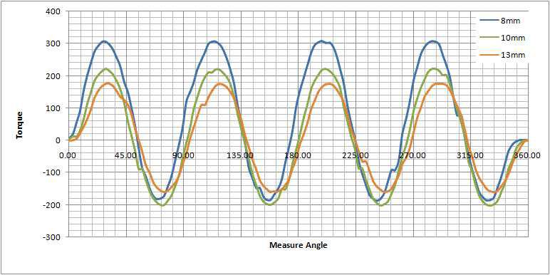 대용량 150파이 magnet coupling의 거리의 변화에 따른 토르크 변화