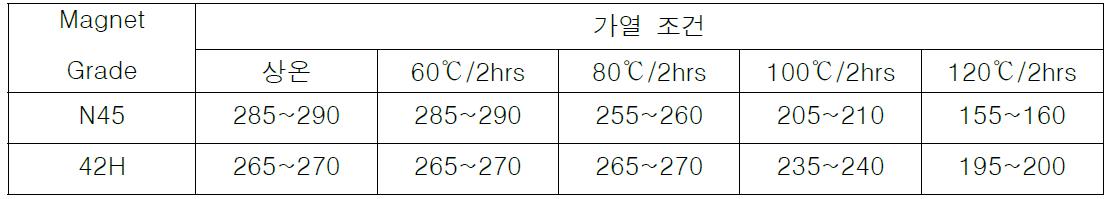 각 grade별 가열 조건에 따른 magnet flux 변화