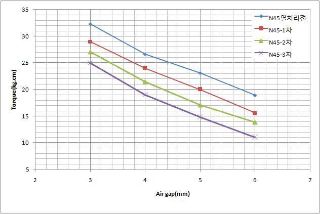 N45 grade 60파이 커플링의 열처리에 따른 토르크 변화