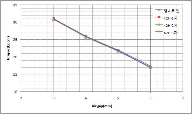 42H grade 60파이 커플링의 열처리에 따른 토르크 변화