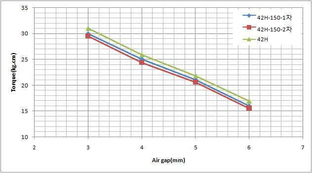 42H grade 60파이 커플링의 150℃열처리에 따른 토르크 변화