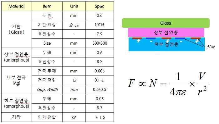 전기장 시뮬레이션 기준 조건 및 전기력선 이론적 공식