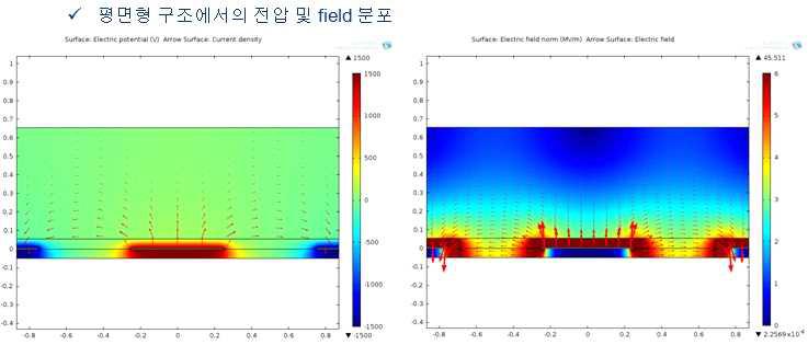 전기장 시뮬레이션을 통한 2차원 전기장 분포