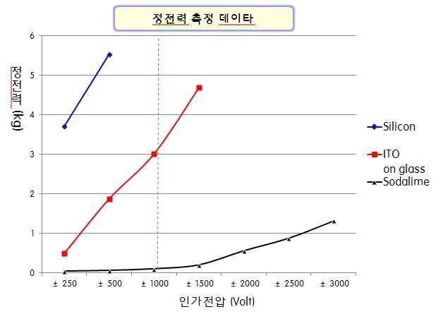 아모포스 정전척의 전단 정전력 그래프