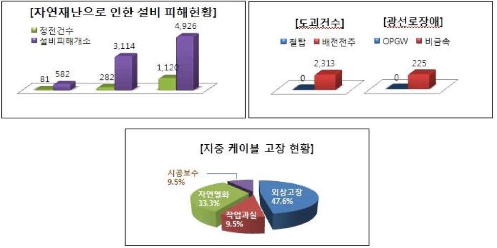 전력 설비 피해 현황