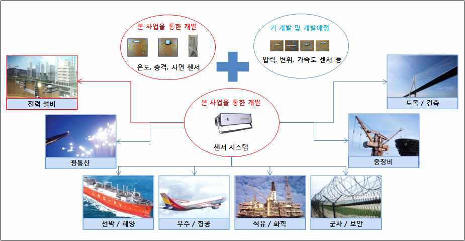 산업 전반에 걸친 응용