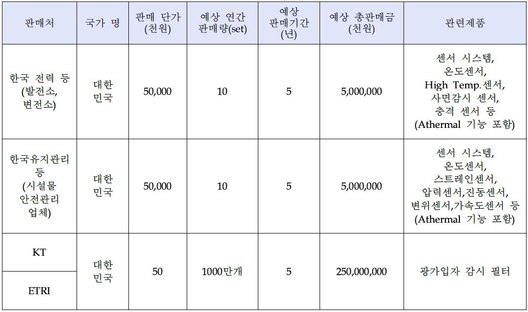 예상 판매처