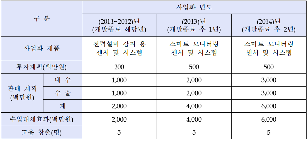 사업화 계획