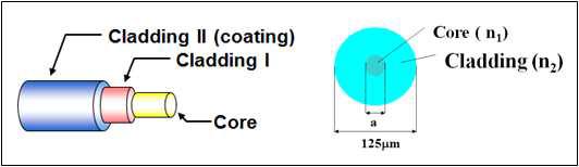 광섬유 구조도