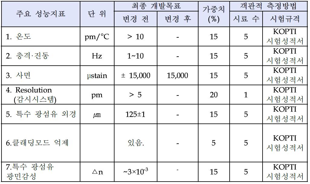 정량적 목표