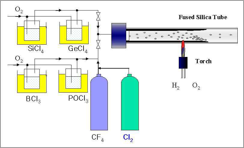 MCVD 공정의 개념도