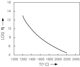 석영유리의 온도에 따른 점도 변화