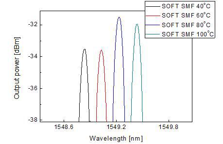 단일모드 광섬유의 온도 특성 스펙트럼