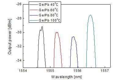 온도 민감형 광민감성 광섬유의 온도 특성 스펙트럼