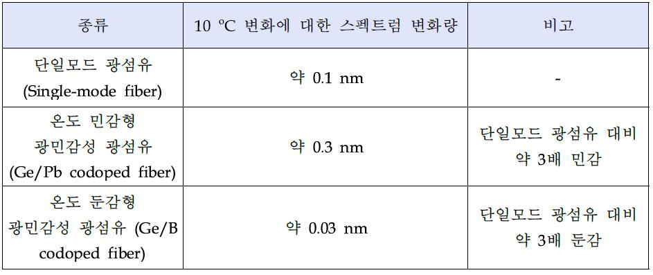 각 광섬유의 온도 민감성 비교