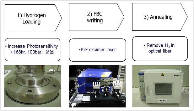 광섬유 브래그 격자 제작 과정
