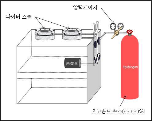 Hydrogen Loading system 구성도