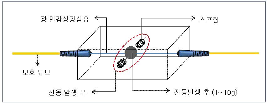 충격·진동 센서 구조 - 내부