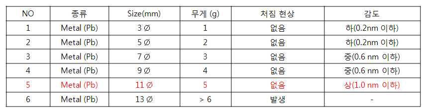 진동 추 무게 별 감도