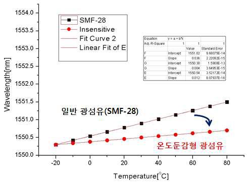 온도변화 그래프