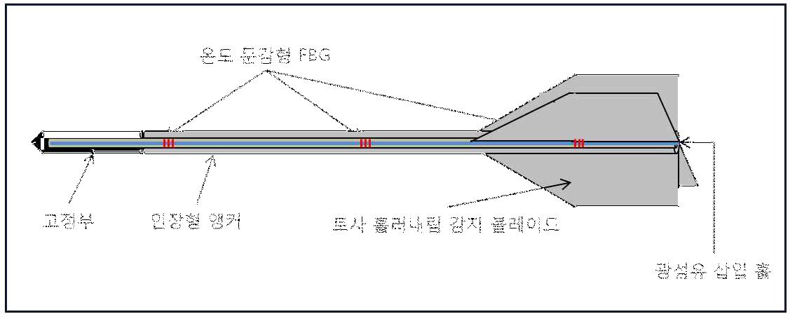 온도 둔감형 사면 감지 센서