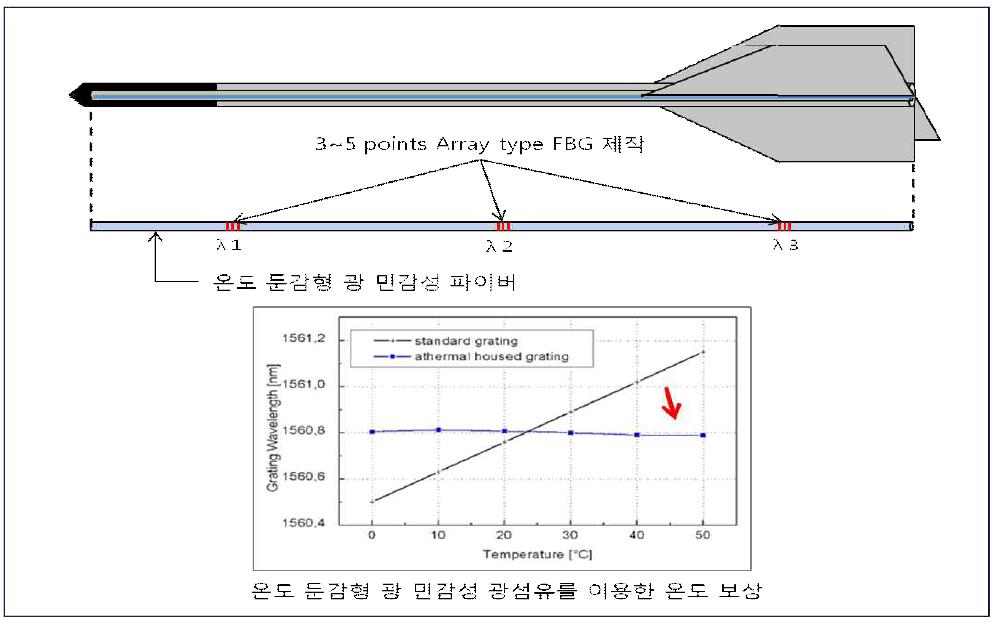 온도 둔감형 광민감성 광섬유를 이용한 광섬유 격자 온도 보상