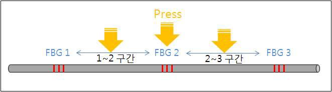 구간 별 변화 측정