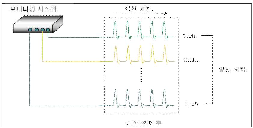 Multi sensing이 가능한 전력 설비용 감시 시스템