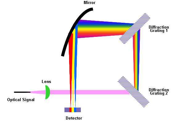 Fused Silica Grating을 이용한 Spectrum dispersion