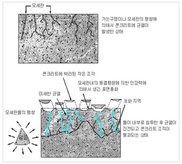 동결융해에 의한 풍화과정