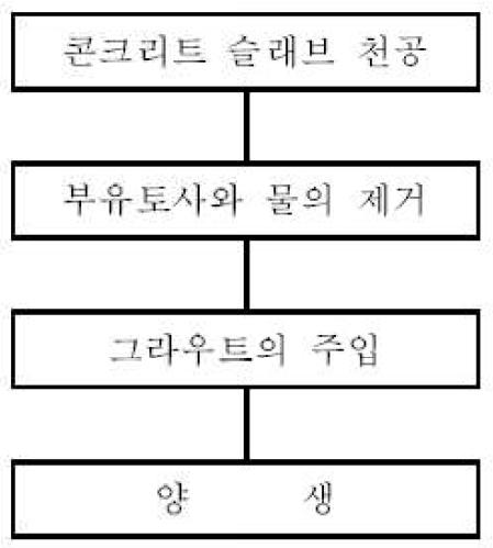 서브실링공법의 작업흐름도