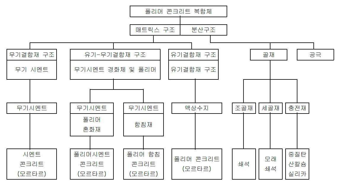 폴리머 콘크리트 복합체의 체계와 분류