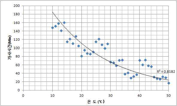 양생온도에 따른 폴리머 모르타르의 가사시간