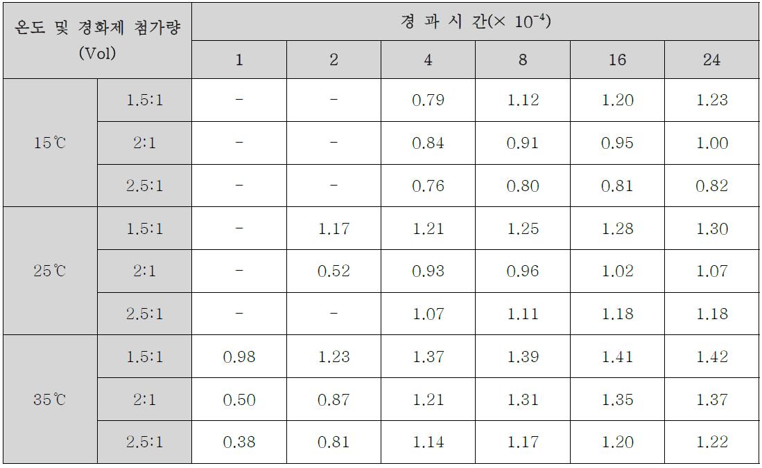 경화제 첨가량 및 양생온도에 따른 폴리머 콘크리트의 경화 수축량