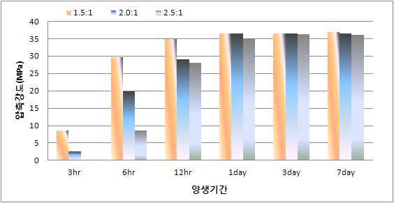 15℃에서의 경화제 첨가량에 따른 압축강도