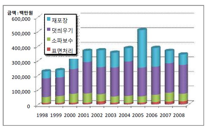 년도별 포장도로 보수현황