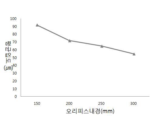 오리피스 내경에 따른 SUS 분말의 평균크기