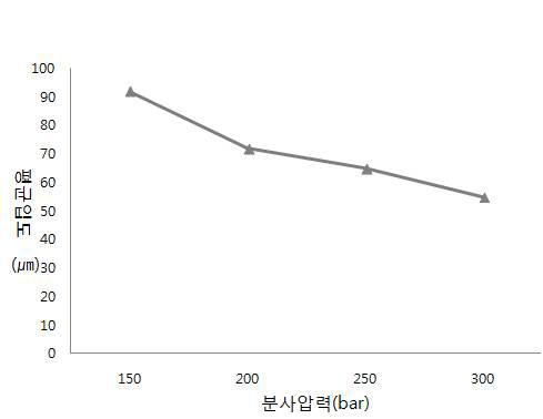 분사압력에 따른 SUS 분말의 평균크기