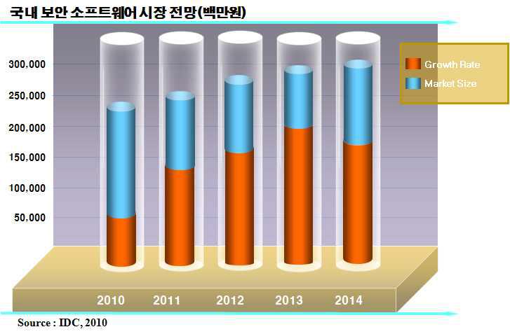 국내 보안 S/W 시장 전망