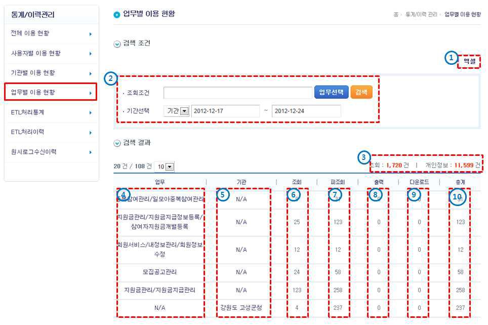 업무별 이용현황