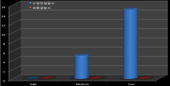 결함정도별 결함내역