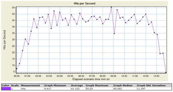 Hits Per Second